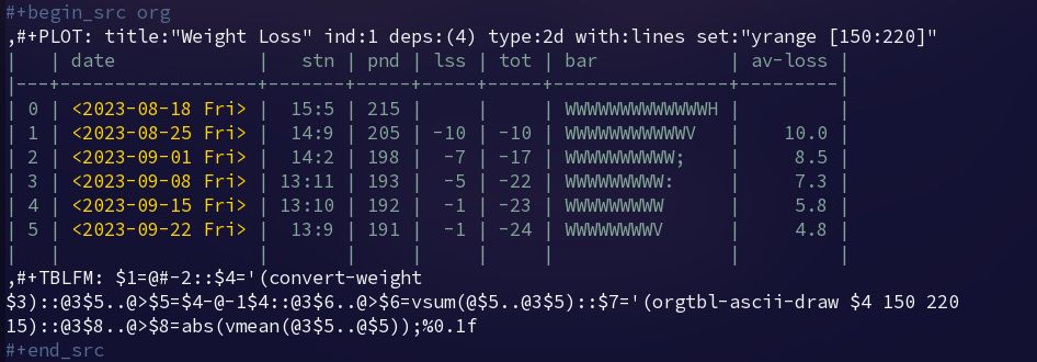 20231006172548-emacs--Improving-Weight-Loss-Org-Table.jpg